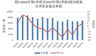 2019年第2季度世界絲綢商品貿易與計算機軟硬件技術研發分析