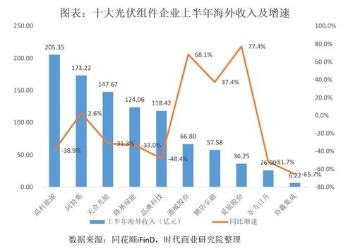 從十大組件企業(yè)半年報(bào)看光伏出海新趨勢 多措并舉規(guī)避壁壘，由規(guī)模擴(kuò)張轉(zhuǎn)向利潤深耕